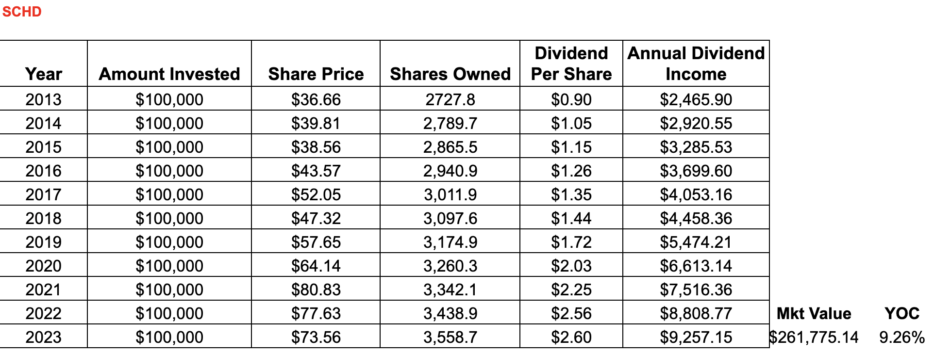 VOO Vs. SCHD: One Is Setting Up For A Late Run | Seeking Alpha