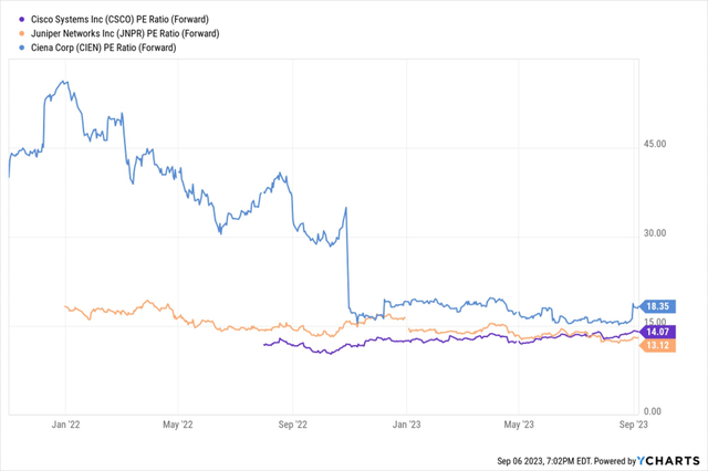 CSCO PE ratio vs Peers