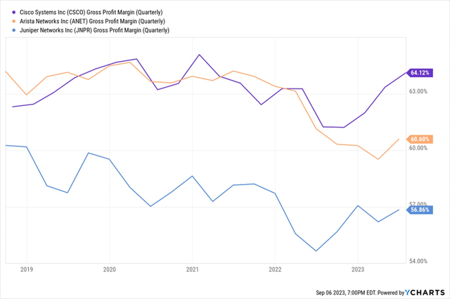 Gross Margins of Networking Companies