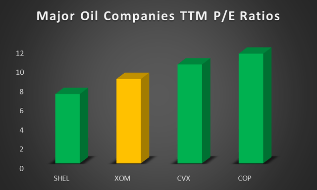 Major Oil Companies TTM P/E Ratios