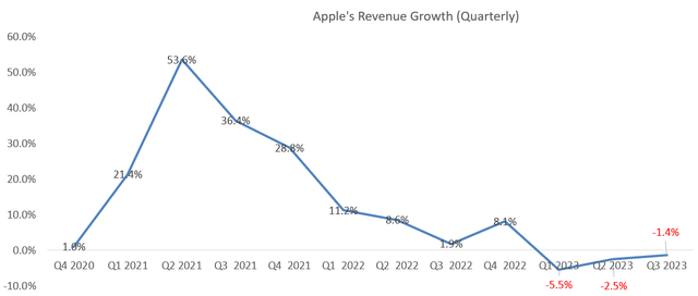 Apple Revenue Growth (Quarterly)