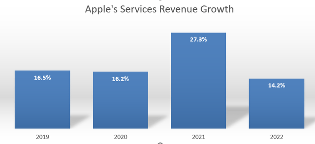 Apple Services Growth