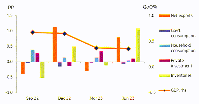 Contributions to QoQ GDP growth (pp)