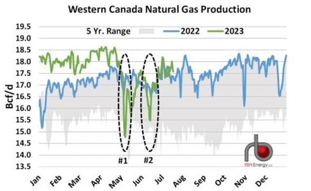 Western Canada Gas Production