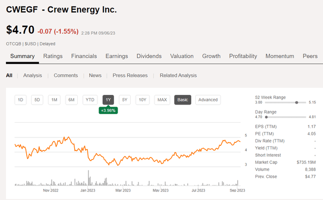 Crew Energy price chart