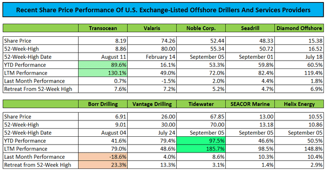 Share Price Performance