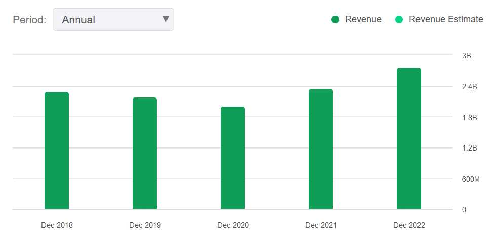 The revenue history for the company