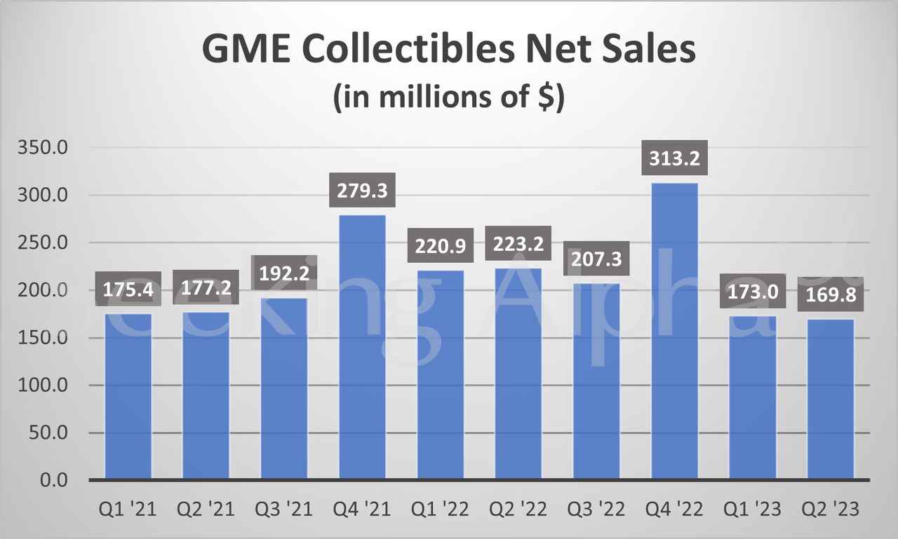 Gamestop in charts Software sales climb Y/Y; Hardware steady with last