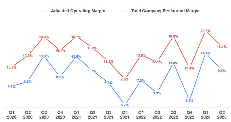 YUMC’s Historical Company-Owned Restaurant Margin and Adjusted Operating Margin