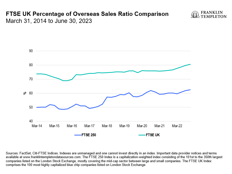 FTSE UK Percentage of Overseas Sales Ratio Comparison