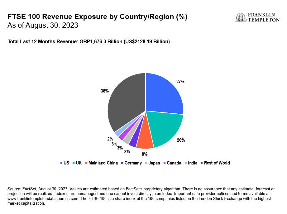 FTSE 100 Revenue Exposure by Country/Region