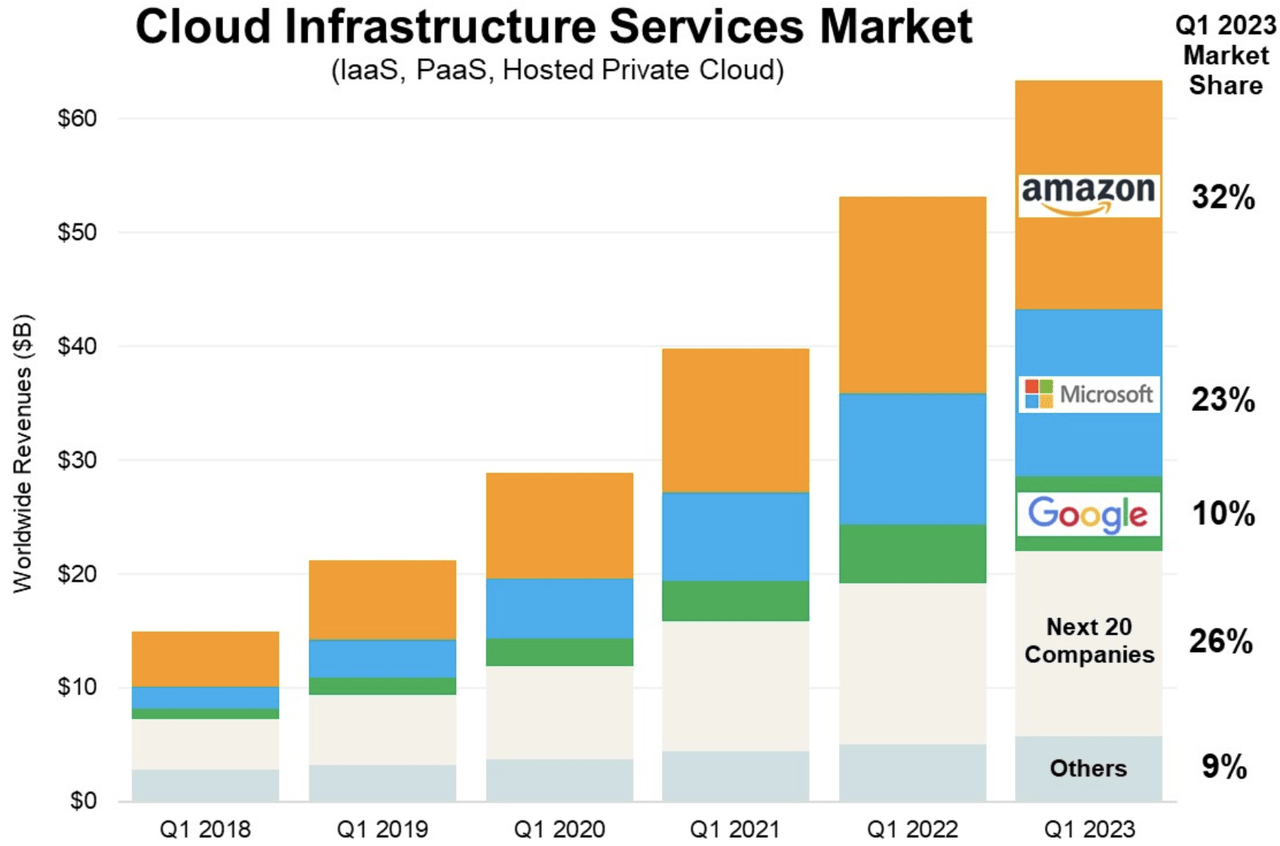 AWS Market Share in 2023 - Still the Leader? Kinsta®