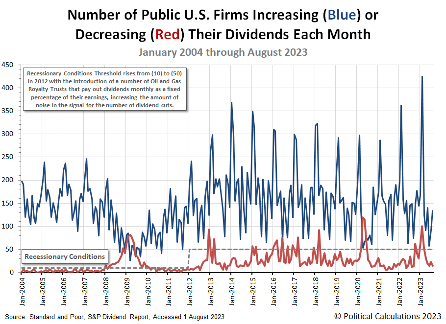 Number of Public U.S. Firms Increasing or Decreasing Their Dividends Each Month, January 2004 through August 2023