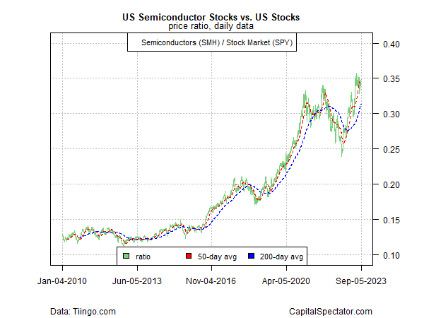 chart: The bias in favor of risk-on is also quite strong based on shares for semiconductor firms (<a href='https://seekingalpha.com/symbol/SMH' title='VanEck Semiconductor ETF'>SMH</a>) vs. the broad US equities market (<a href='https://seekingalpha.com/symbol/SPY' title='SPDR S&P 500 Trust ETF'>SPY</a>).