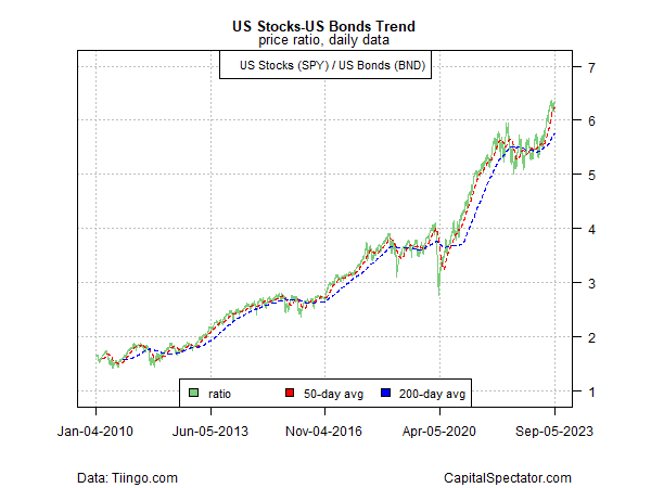 chart: that the relative strength for US shares (<a href='https://seekingalpha.com/symbol/SPY' title='SPDR S&P 500 Trust ETF'>SPY</a>) vs. US bonds (<a href='https://seekingalpha.com/symbol/BND' title='Vanguard Total Bond Market ETF'>BND</a>) continues to indicate a strong upside bias.
