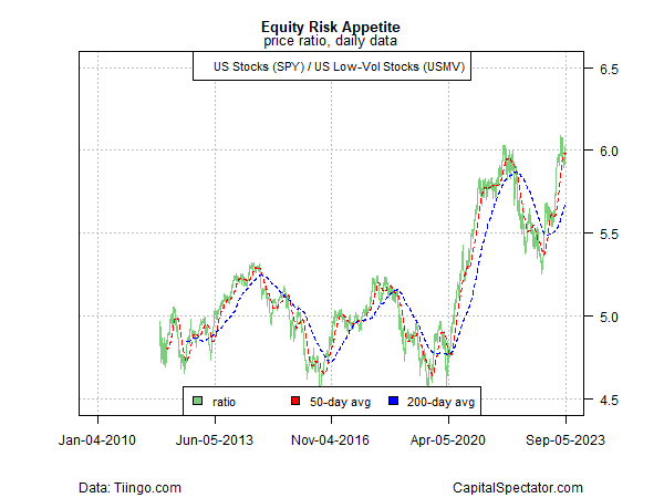 chart: The risk appetite for US shares also looks solid, based on the ratio for US stocks (<a href='https://seekingalpha.com/symbol/SPY' title='SPDR S&P 500 Trust ETF'>SPY</a>) vs. low-volatility shares (<a href='https://seekingalpha.com/symbol/USMV' title='iShares MSCI USA Min Vol Factor ETF'>USMV</a>),
