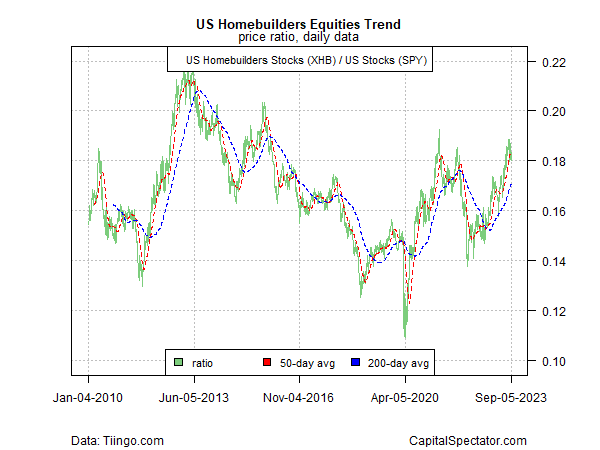 chart: The relative strength for cyclically-sensitive homebuilder stocks (<a href='https://seekingalpha.com/symbol/XHB' title='SPDR Homebuilders ETF'>XHB</a>) vs. the US equities market (<a href='https://seekingalpha.com/symbol/SPY' title='SPDR S&P 500 Trust ETF'>SPY</a>) also signals ongoing strength for the risk appetite.