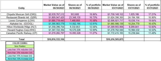 Bill Ackman - Pershing Square's Q2 2023 13F Report Q/Q Comparison