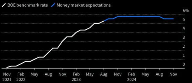 UK's Benchmark Rate