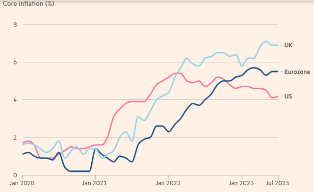 Core Inflation Rates by Region