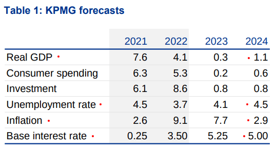 KPMG's Forecasts for the UK