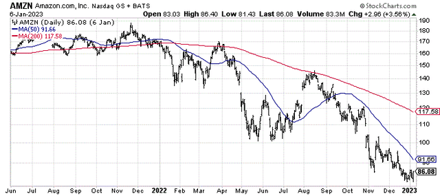 StockCharts.com- Amazon, Daily Price Changes, June 2021 to January 2023