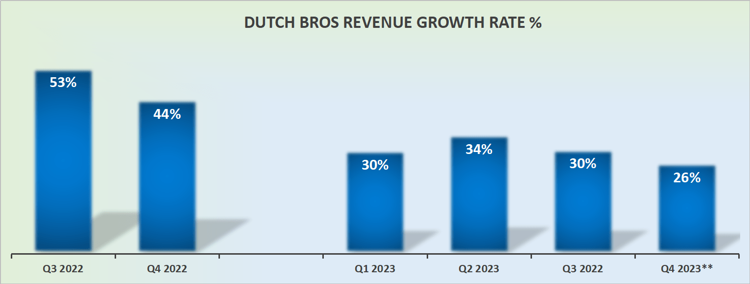 Dutch Bros Stock Capital Raise Puts The Growth Story In Doubt (NYSE