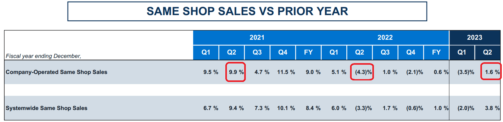 Dutch Bros Stock: Capital Raise Puts The Growth Story In Doubt (NYSE ...