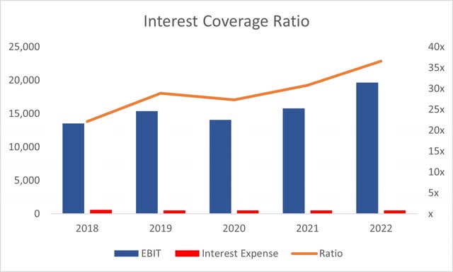 Coverage Ratio of Visa