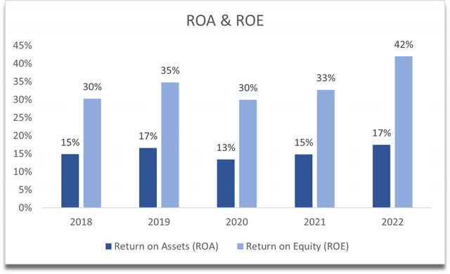 ROA and ROE of Visa