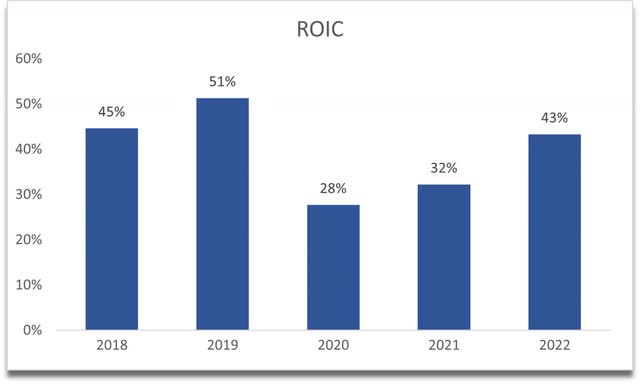 ROIC of Visa