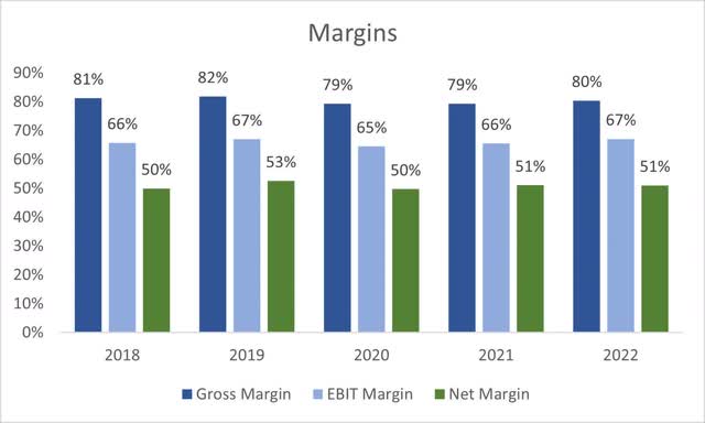 Margins of Visa