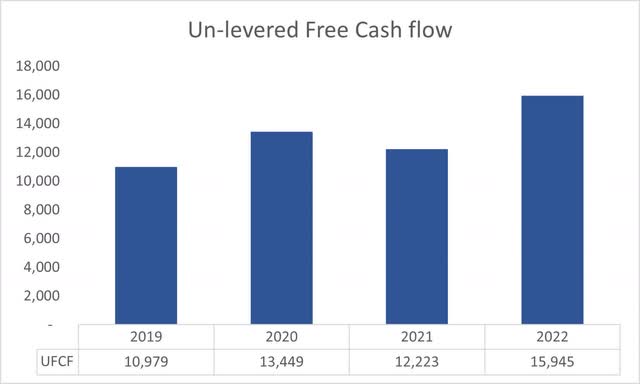 UFCF of Visa