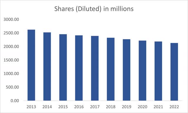 Shares outstanding of Visa