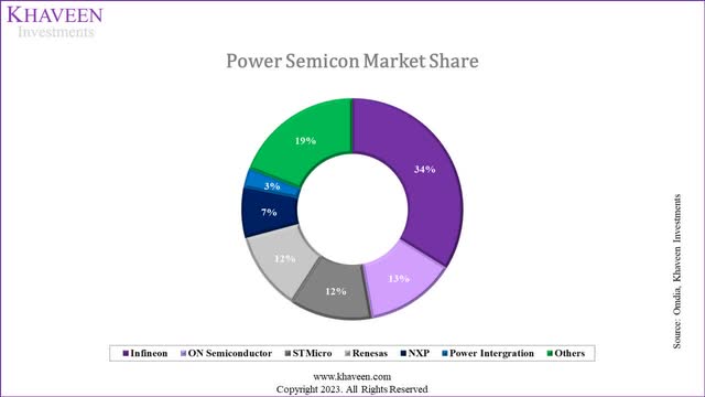 power semicon market share