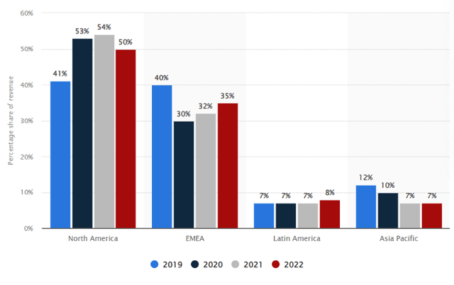 Regional distribution of Airbnb revenue