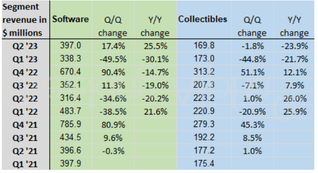 GameStop Q2 2023 software sales