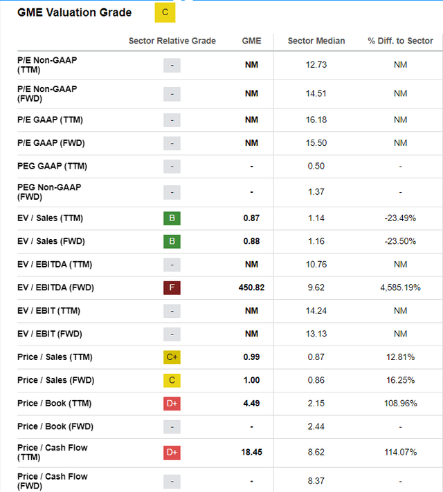 GameStop stock valuation
