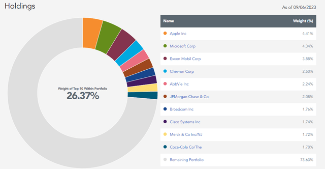 DLN Top Ten Holdings