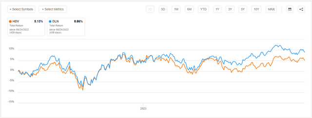 HDV vs. DLN Performance Since Downgrade