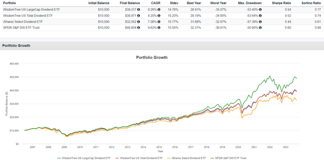 DLN vs. DTD vs. DVY vs. SPY Performance