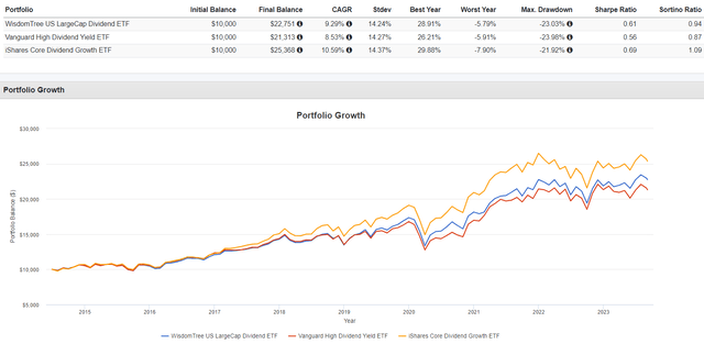 DLN vs. VYM vs. DGRO Performance