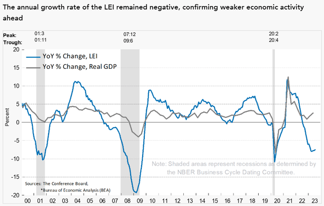 US Leading Economic Indicators