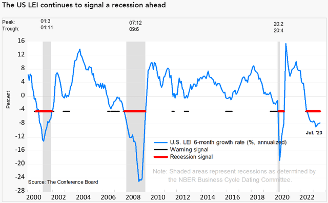 US Leading Economic Indicators Conference Board