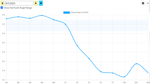 US Treasury yield curve is deeply inverted