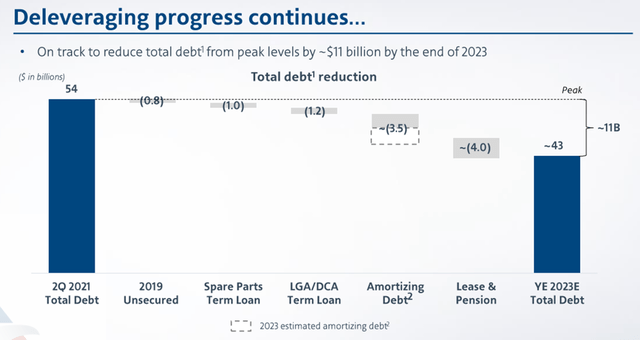 Graph showing debt reduction estimated in 2023