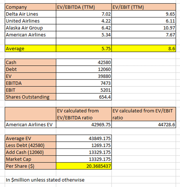 Table showing authors calculations of fair value for american airlines