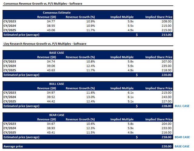 Salesforce valuation analysis