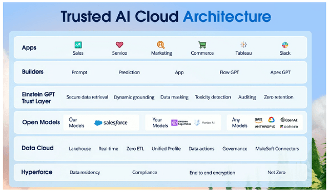 Salesforce AI Cloud