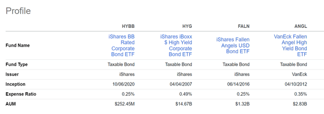 HYBB vs. peers, fund structure